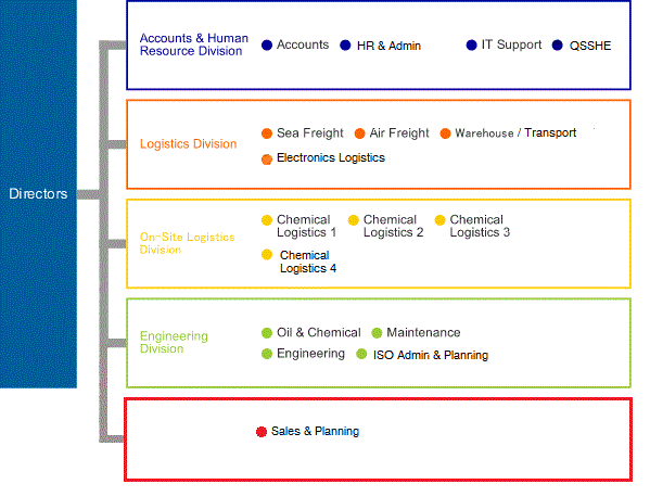 logistics